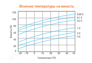Влияние температуры на емкость аккумулятора Delta HR 6-12